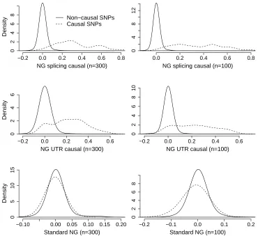 Figure 6: Kernel density estimates of the posterior mean eﬀect sizes for 6 causal SNPs and 625non-causal SNPs in data set 2A for the NG, NG splicing and NG UTR scenarios for n = 300 and100