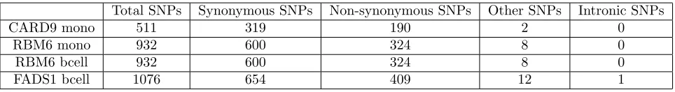 Table 4: The number of SNPs in each of the functional information groups for the genes analysedin the Fairfax data.
