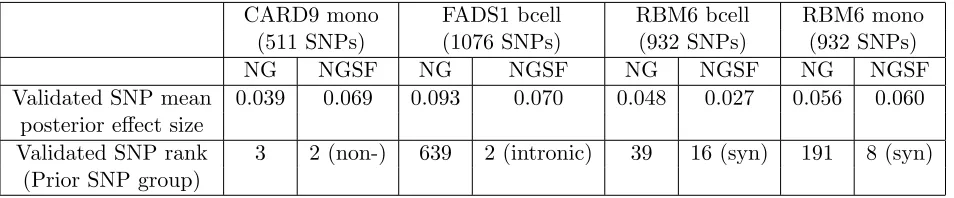Table 5: Mean posterior eﬀect size and rank of the single validated SNP in each of 4 genes in theFairfax data using the NG and the NGSF
