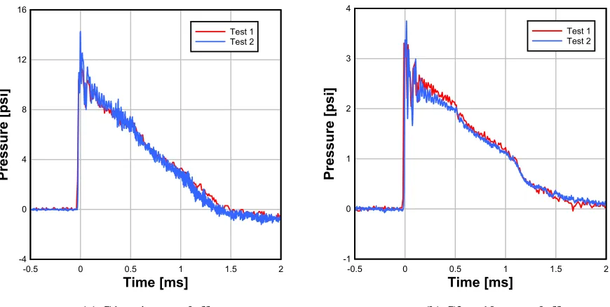 Figure 11: Demonstration of repeatability in test data. 
