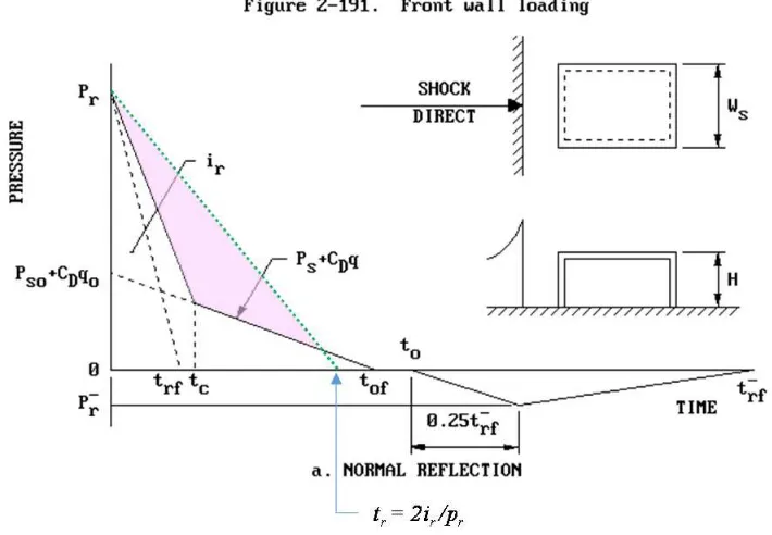 Figure 2: Illustration of clearing methodology in UFC 3-340-02 (from [2], with edits)