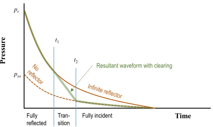 Figure 4: Schematic waveform to represent clearing effects. 
