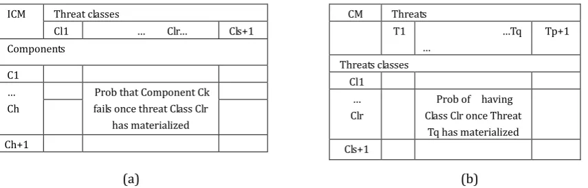 Fig. 1. (a) the Impact threat classes matrix structure; (b) the Threat Classes matrix structure