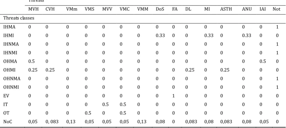 Table 3. Impact Threat Classes Matrix 