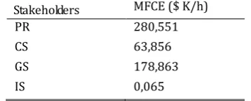 Table 6. Stakeholder Mean Failure Cost Extension 