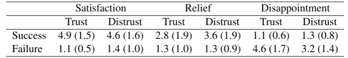 Table 1: Mean and standard deviations of affective ratings, as a function of Trust and Outcome.