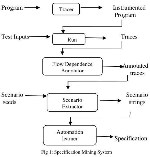 Fig 2: SMArTIC Structure 