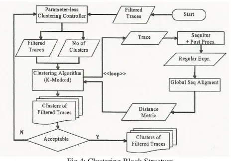 Fig 4: Clustering Block Structure 