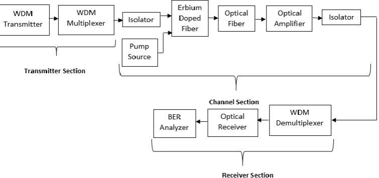 Fig. 1  Proposed Block Diagram of EDFA based optical communication link 
