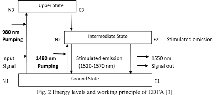 Fig. 2 Energy levels and working principle of EDFA [3]  