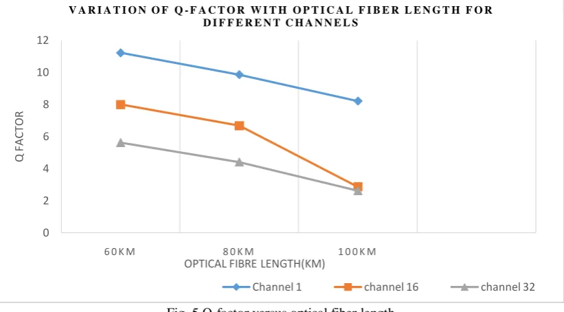 Fig. 5 Q-factor versus optical fiber length 