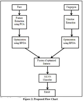 Figure 2: Proposed Flow Chart 