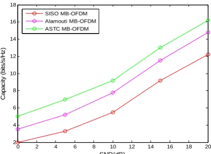 Fig. 5. Capacity of SISO MB‐OFDM UWB system, Almouti MB‐OFDM UWB system and ASTC MB‐OFDM UWB  system. 