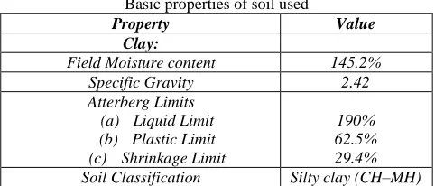 Table – 1 Basic properties of soil used 