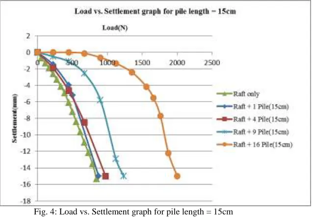 Fig. 2: Load vs. Settlement graph for pile length = 25cm  