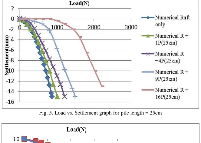 Fig. 6: Comparison of Load vs. Settlement graph for Raft + 1 Pile (15cm) 