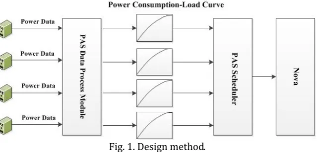 Fig. 1. Design method. 