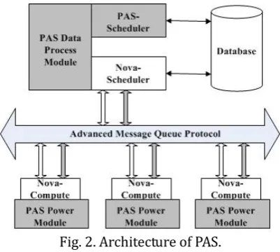Fig. 2. Architecture of PAS. 