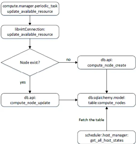 Fig. 3. Process of updating status for compute node. 