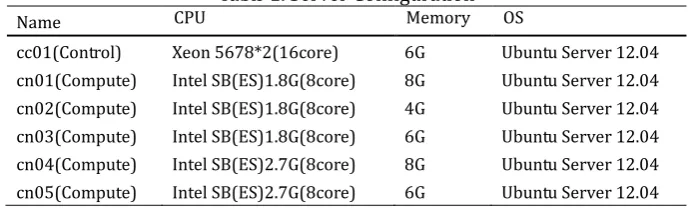 Table 1. Server Configuration 