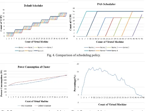 Fig. 4. Comparison of scheduling policy. 