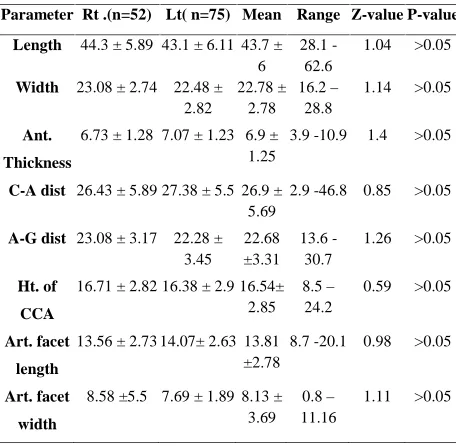 Table 2: Anatomical parameters for acromion process