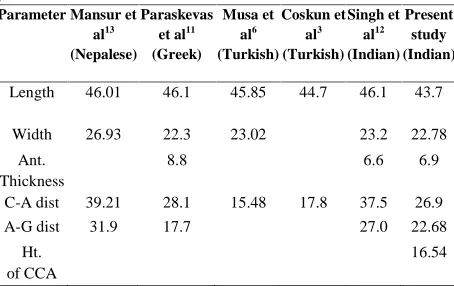 Table 4: Comparison of various parameters with some of theprevious studiesParameter Mansur etParaskevasMusa etCoskun etSingh etPresent