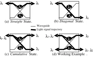 Figure 4: 4 X 4 λλλλ-router 