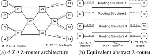 Figure 5(a) shows the global network at its initial level of abstraction (as a set of four switches and Figure 5(b) shows the equivalent λ-router at a higher level of abstraction