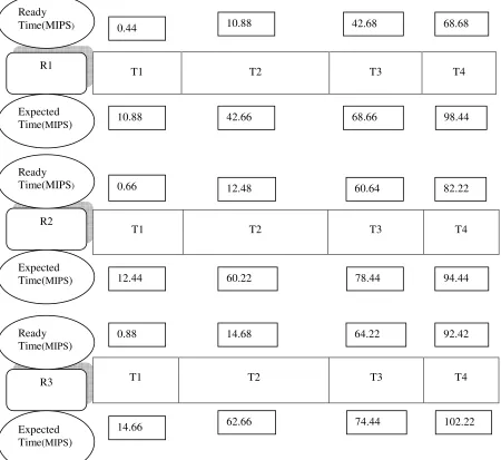Fig 1: 3x4 (resources and tasks) processing times for both ACO & proposed Algorithm. 