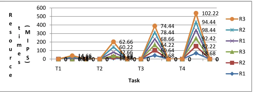 Fig 2: The processing times for both ACO & proposed Algorithm 