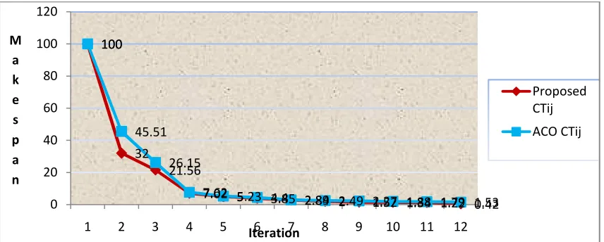 Fig 4: The Completion time of makespan for proposed Algorithm. 
