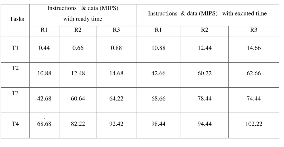 TABLE 1: SPECIFICATION OF THE RESOURCES AND TASKS. 