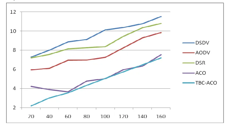 Figure 10. Performance Comparison of Routing Protocols on basis ofEnergy Consumption 