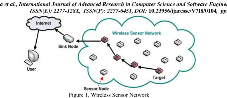 Figure 1. Wireless Sensor Network 