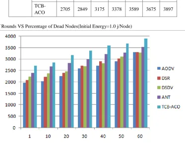 Fig. 4  . Bar graph Analysis with Initial Energy 1.0 Joule /Node 