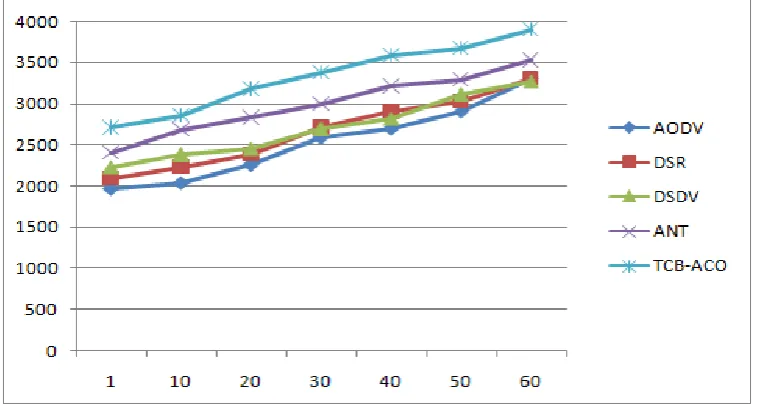 Fig. 5. Performance Analysis of the Protocols with Initial Energy 1.0 J/Node  
