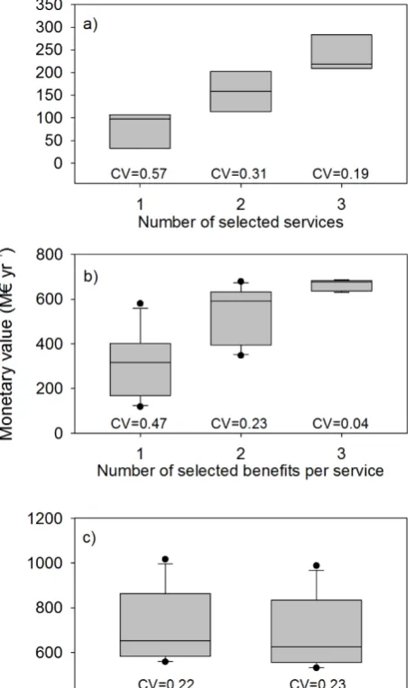 Fig. 2. Box-plots of the uncertainty of the economic value of the case-study basin given (a) the effect 