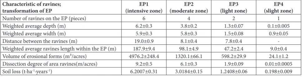 Table 1. The results of analyses of transformation of different eroded experimental plots (zones) are shown via basic characteristics of the change in erosion intensity, the main morphometric parameters of ravines, the degree of soil erosion transformation and soil loss.