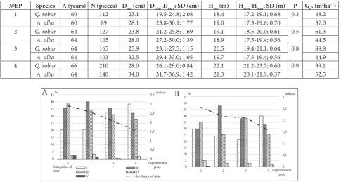 Table 2. Characteristic of the dominant tree vegetation in different experimental plots