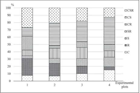 Fig. 4. Comparative representation of the functional types of the plant species between experimental plots