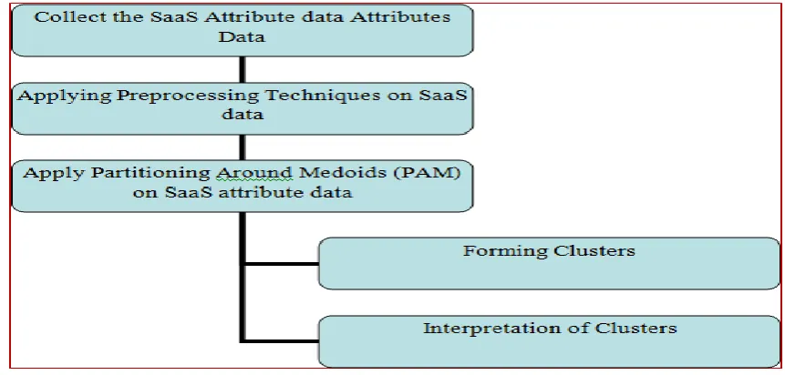Figure 1: SaaS Kay Attributes 