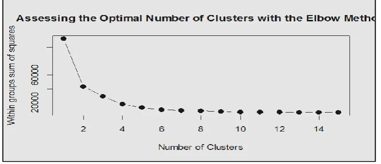 Figure 4:Optimal Clusters forPAM 