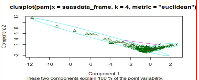 Figure 4:Cluster Formation Using PAM Cluster  