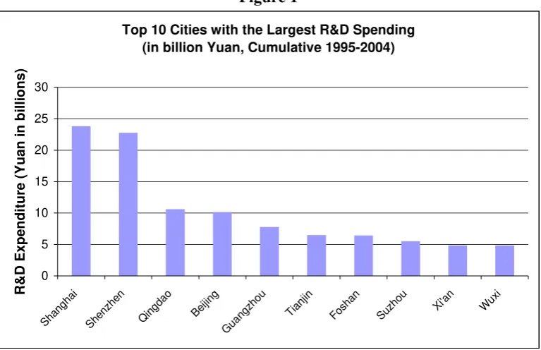 Figure 1  Top 10 Cities with the Largest R&D Spending 