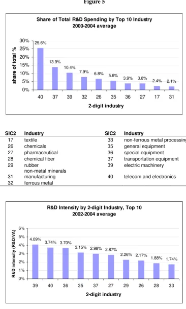 Figure 5 Share of Total R&D Spending by Top 10 Industry