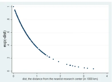 Figure 7   Exponential function on distance, e x,(xdist)
