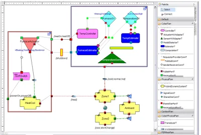 Figure 2: Architectural modeling of a temperature control system using cyber-physical family.