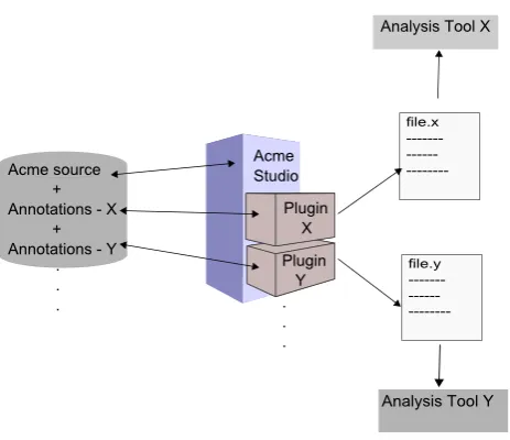 Figure 3: Behavioral analysis using AcmeStudio plugins
