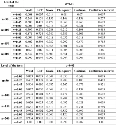 Table-5.1: Power of Wald, LRT, Score, Chi-square, Cochran, Confidence interval test statistics without covariates based on 1000 samples from the ZIP model with  at α=0.01, µ =2.00 Level of the 